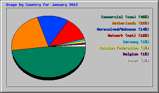 Usage by Country for January 2012