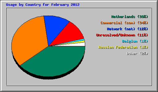 Usage by Country for February 2012