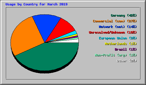 Usage by Country for March 2019