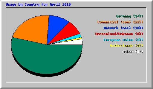 Usage by Country for April 2019