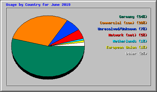 Usage by Country for June 2019