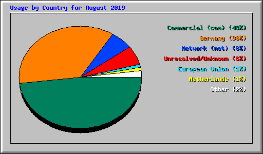 Usage by Country for August 2019