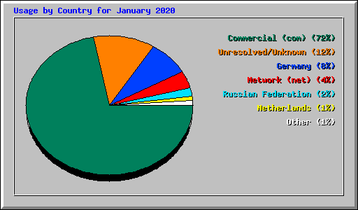 Usage by Country for January 2020