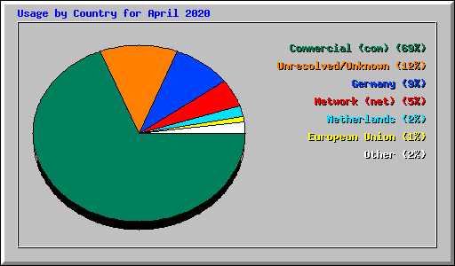 Usage by Country for April 2020