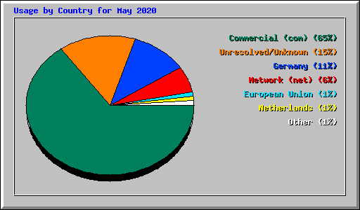 Usage by Country for May 2020