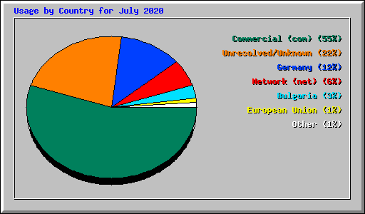 Usage by Country for July 2020