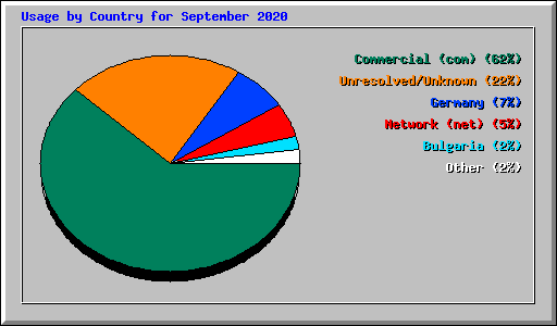 Usage by Country for September 2020