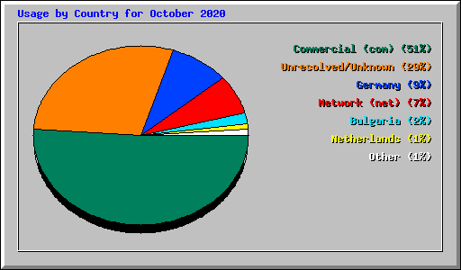 Usage by Country for October 2020