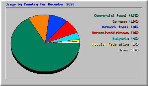 Usage by Country for December 2020