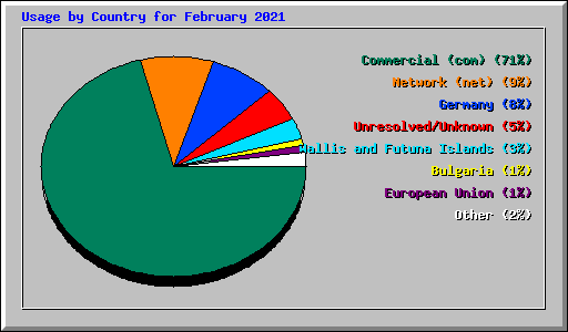 Usage by Country for February 2021