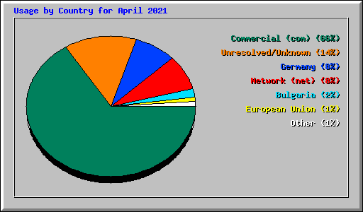 Usage by Country for April 2021