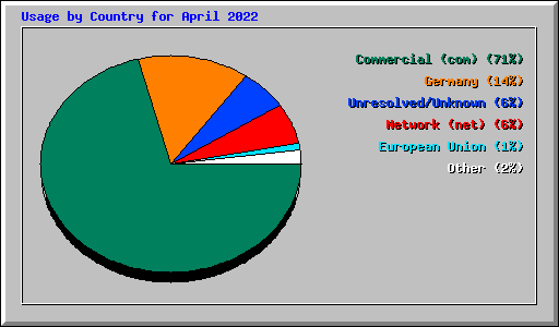 Usage by Country for April 2022