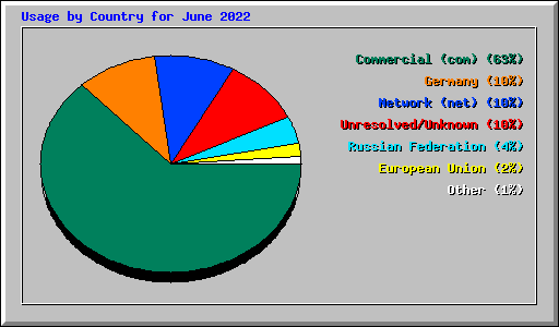 Usage by Country for June 2022