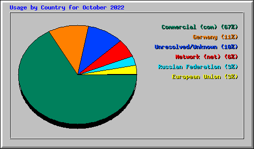 Usage by Country for October 2022