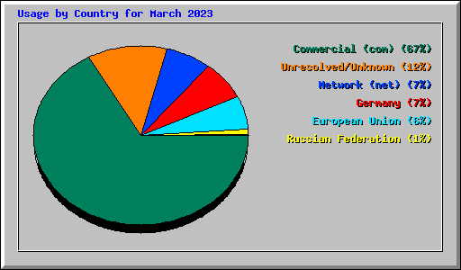 Usage by Country for March 2023