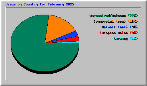 Usage by Country for February 2025