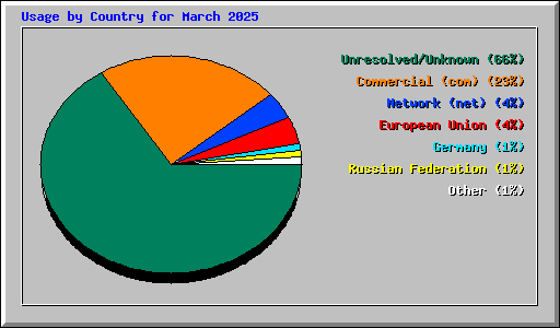 Usage by Country for March 2025