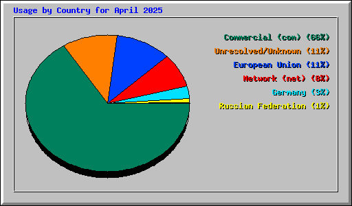 Usage by Country for April 2025
