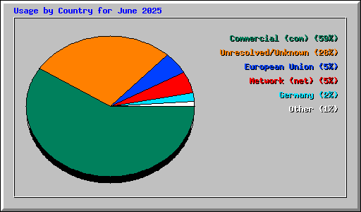 Usage by Country for June 2025