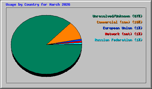 Usage by Country for March 2026