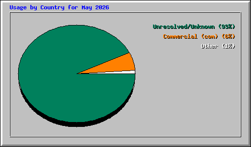 Usage by Country for May 2026