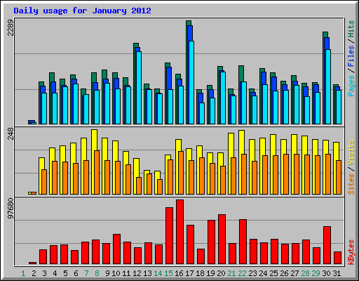 Daily usage for January 2012