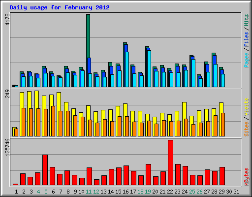 Daily usage for February 2012