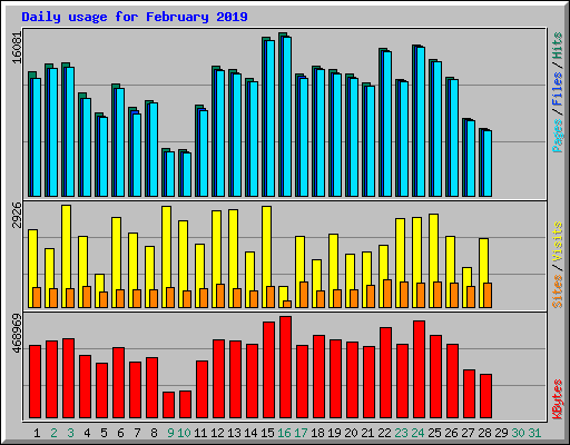 Daily usage for February 2019