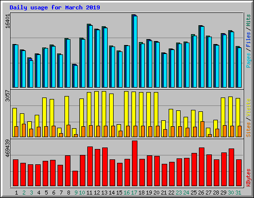 Daily usage for March 2019