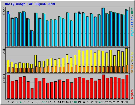 Daily usage for August 2019