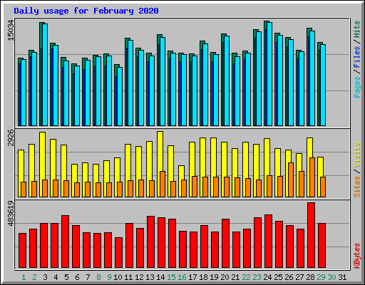 Daily usage for February 2020