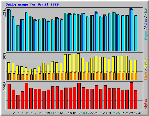 Daily usage for April 2020