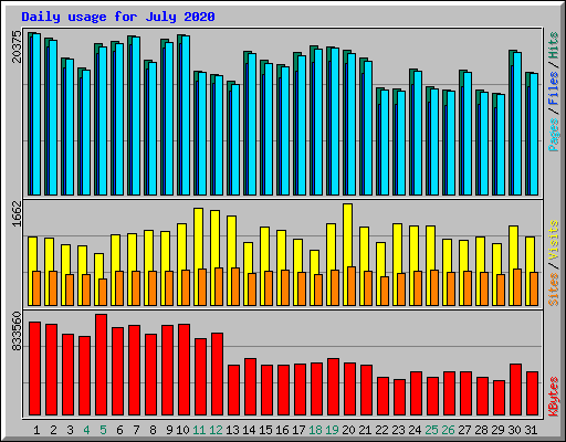 Daily usage for July 2020