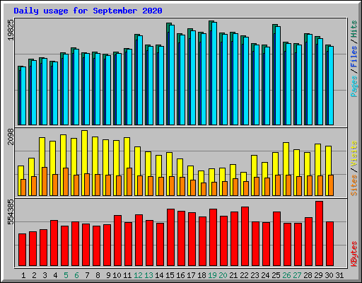 Daily usage for September 2020