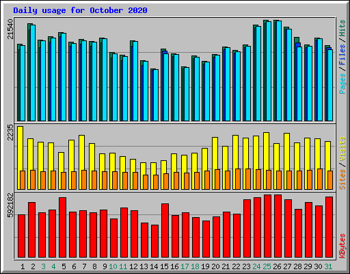 Daily usage for October 2020