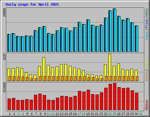 Daily usage for April 2021