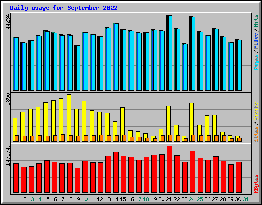 Daily usage for September 2022