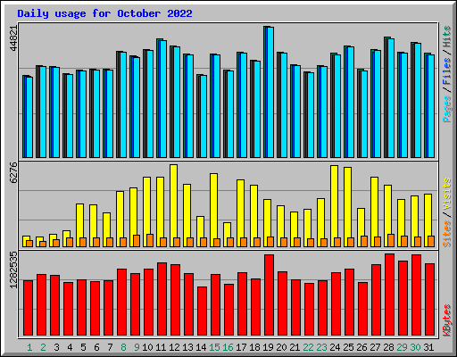 Daily usage for October 2022