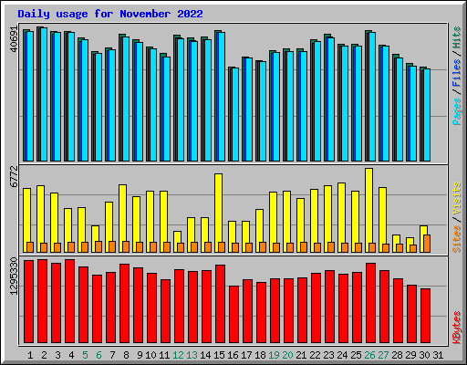 Daily usage for November 2022