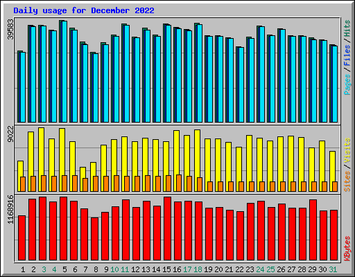 Daily usage for December 2022