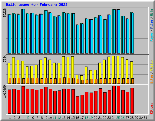 Daily usage for February 2023