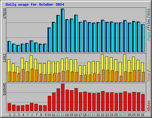 Daily usage for October 2024