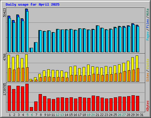 Daily usage for April 2025