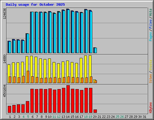 Daily usage for October 2025