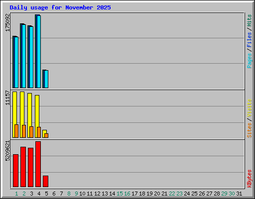 Daily usage for November 2025