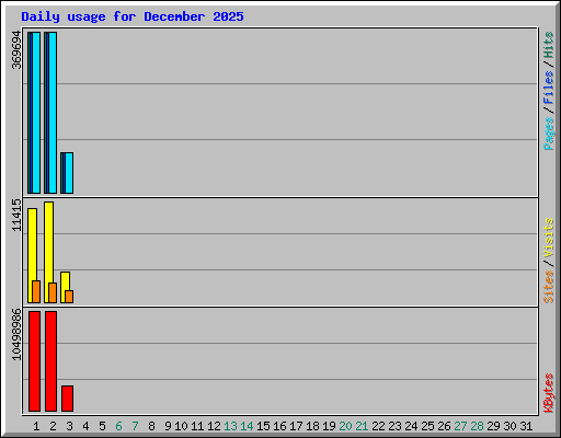 Daily usage for December 2025