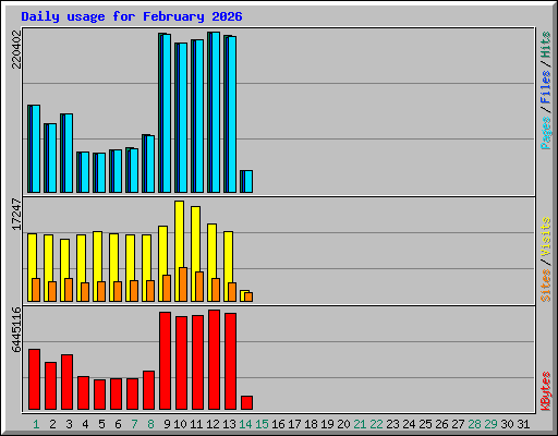 Daily usage for February 2026