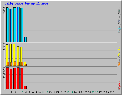 Daily usage for April 2026