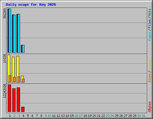 Daily usage for May 2026