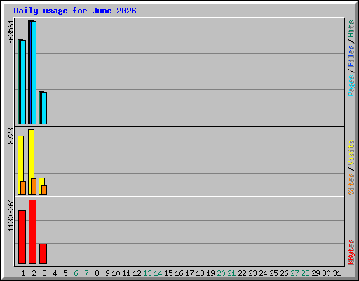 Daily usage for June 2026